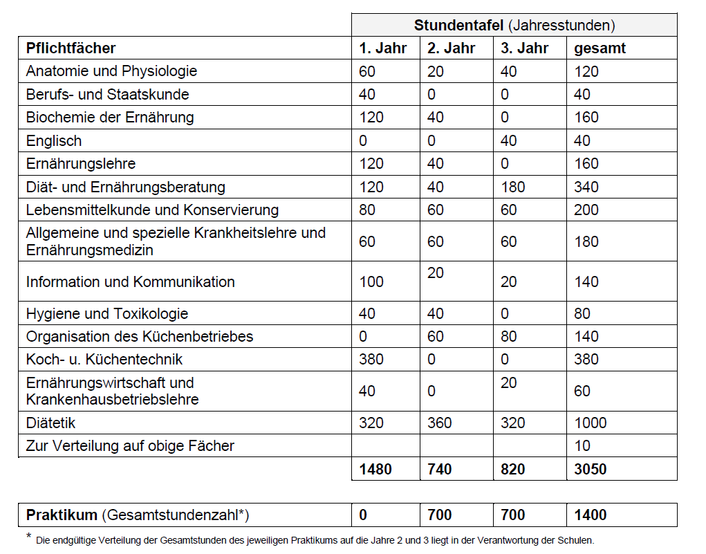 Stundentafel